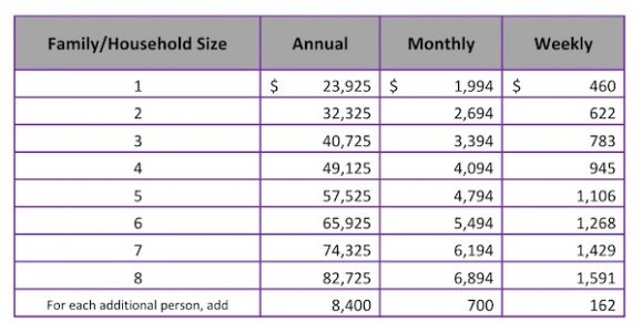 2020 poverty guidelines eligibility - Immigrant Law Center of Minnesota