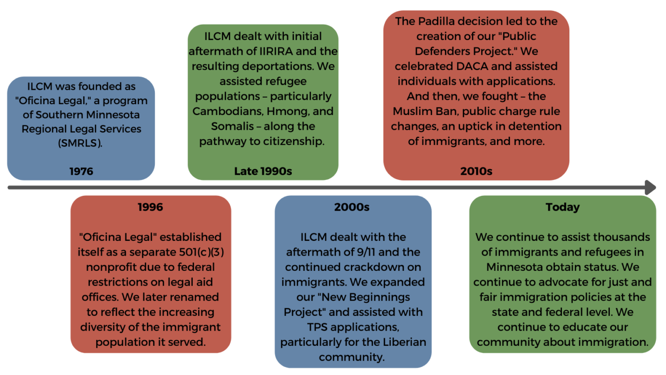 History - Immigrant Law Center of Minnesota